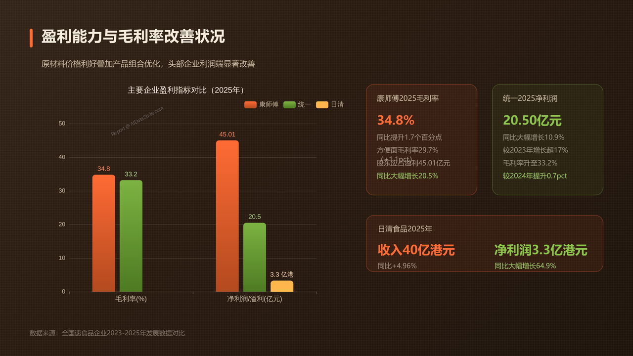 全国速食品企业2023年、2024年、2025年发展数据分析报告 - 06 盈利能力与毛利率改善状况