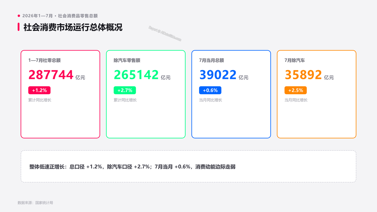 2026年1—7月份社会消费品零售总额分析报告 - slide_01