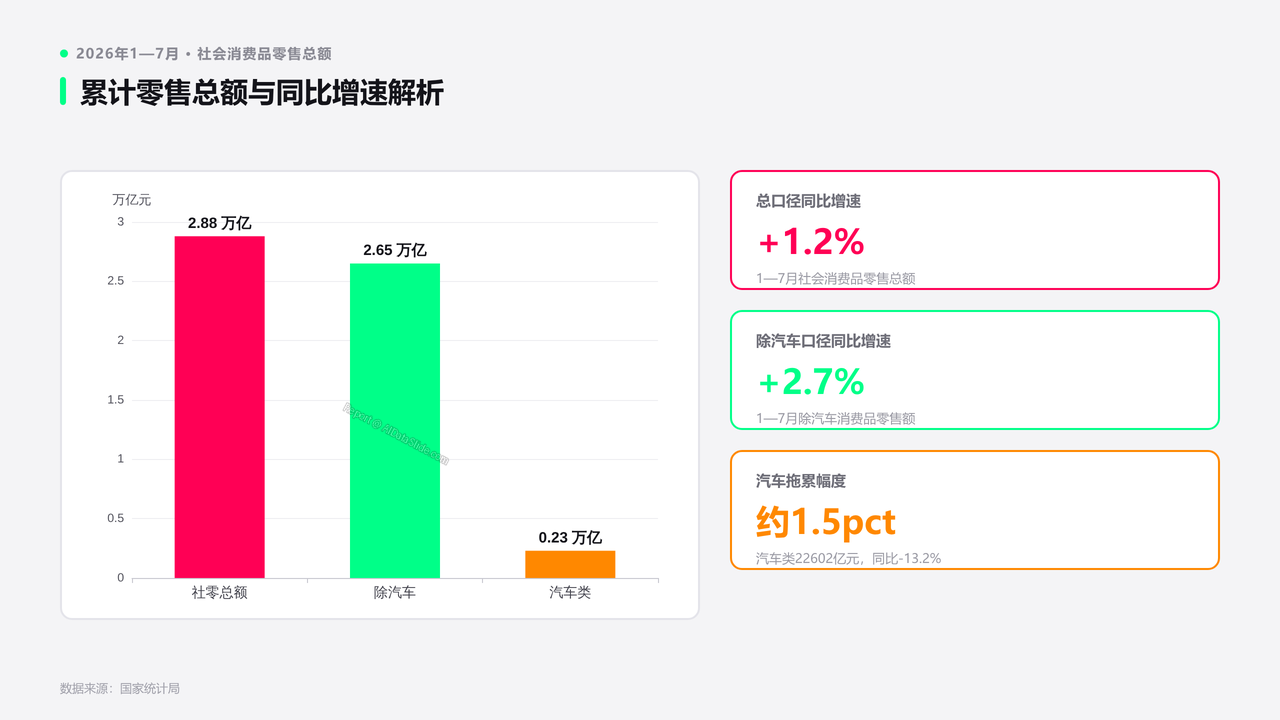 2026年1—7月份社会消费品零售总额分析报告 - slide_02