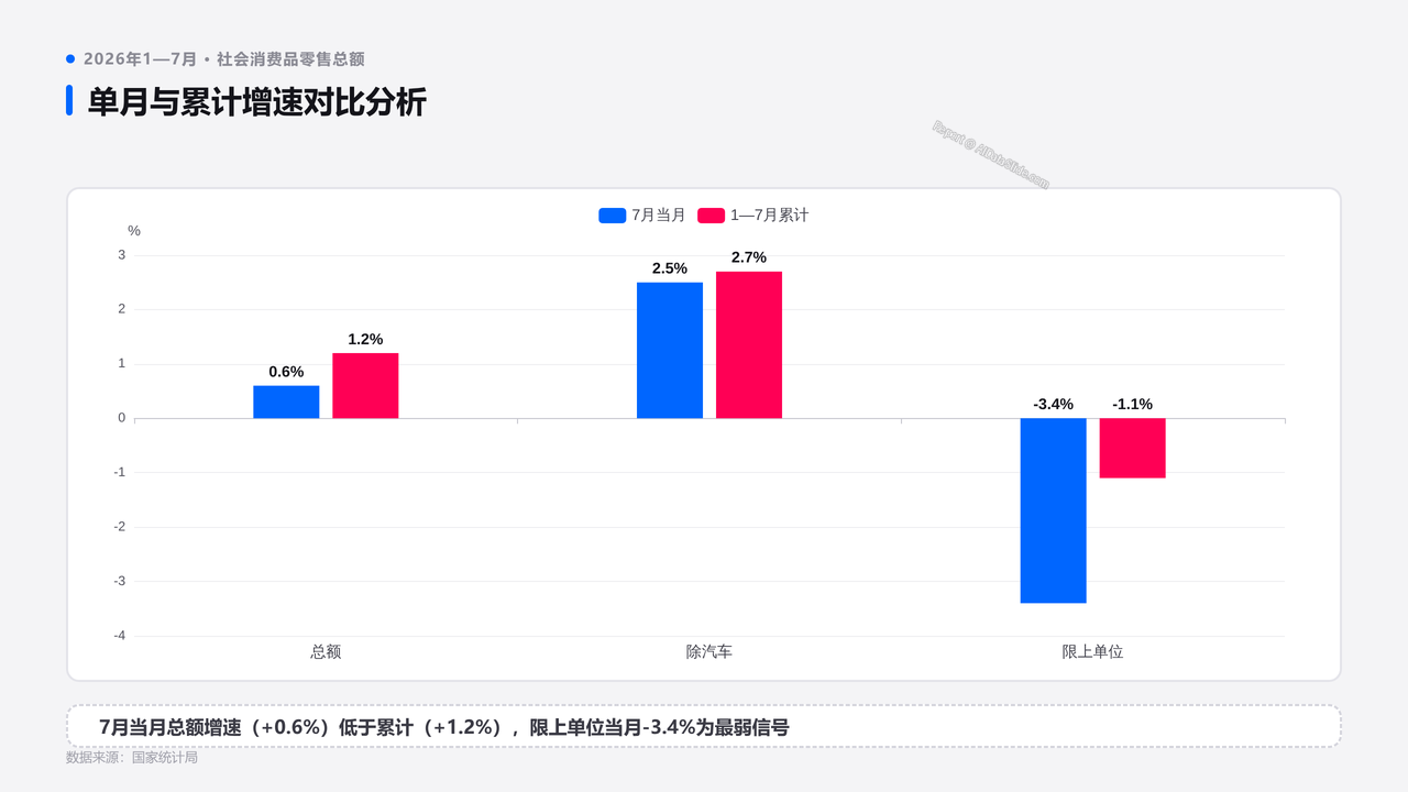 2026年1—7月份社会消费品零售总额分析报告 - slide_03