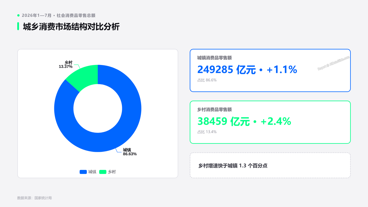 2026年1—7月份社会消费品零售总额分析报告 - slide_04