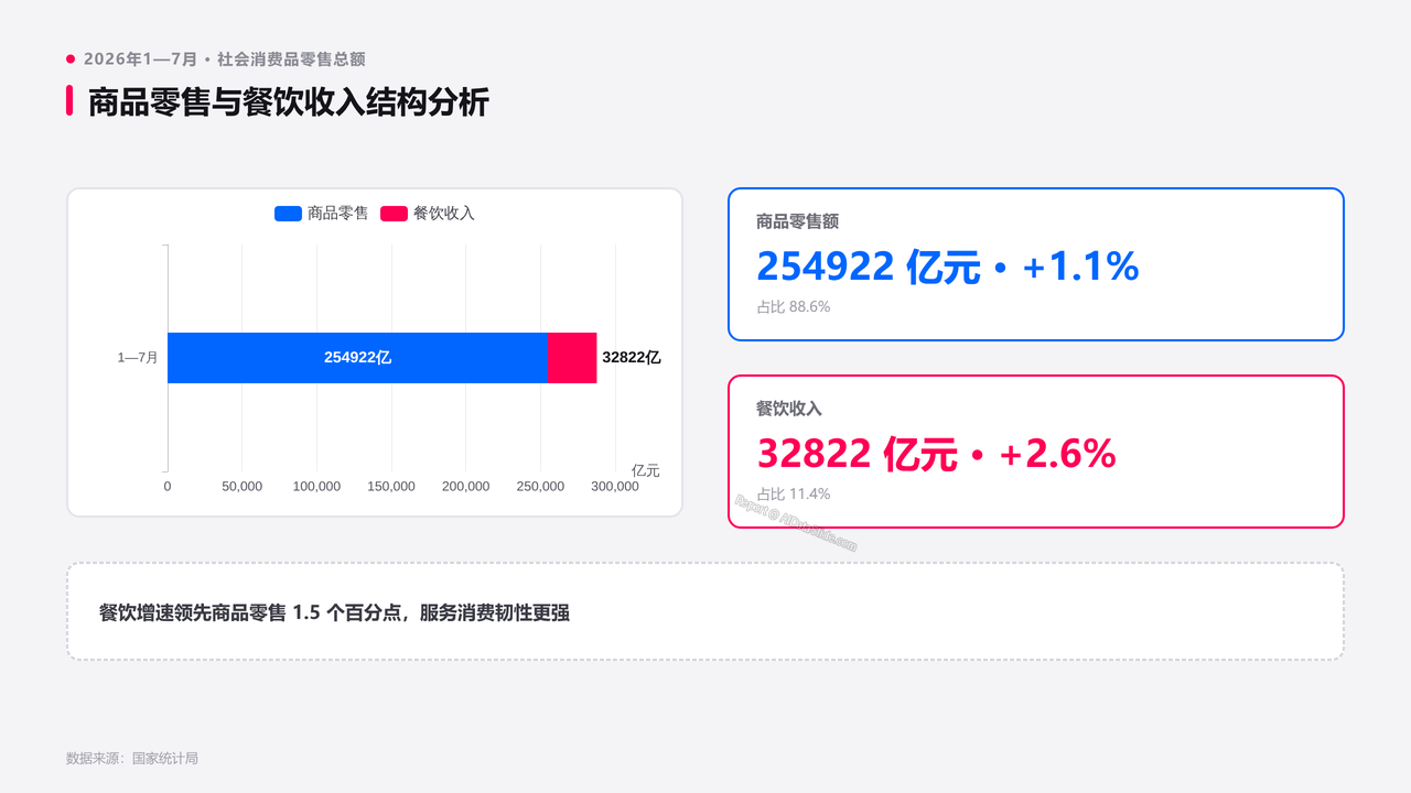 2026年1—7月份社会消费品零售总额分析报告 - slide_05