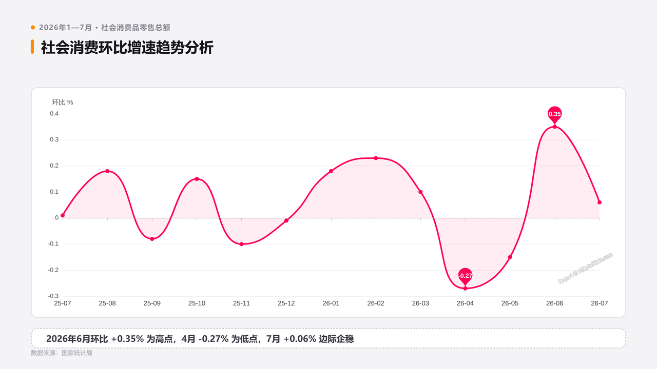 2026年1—7月份社会消费品零售总额分析报告 - slide_06