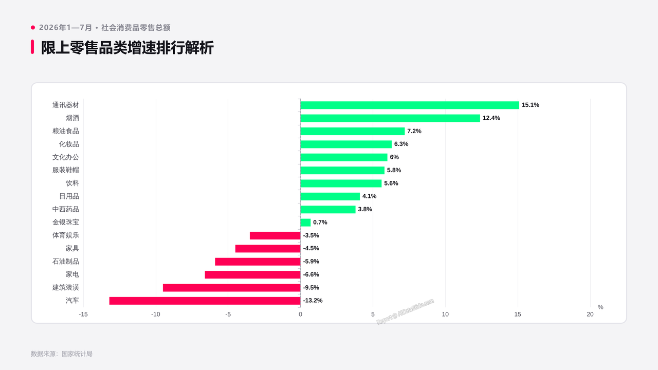 2026年1—7月份社会消费品零售总额分析报告 - slide_07