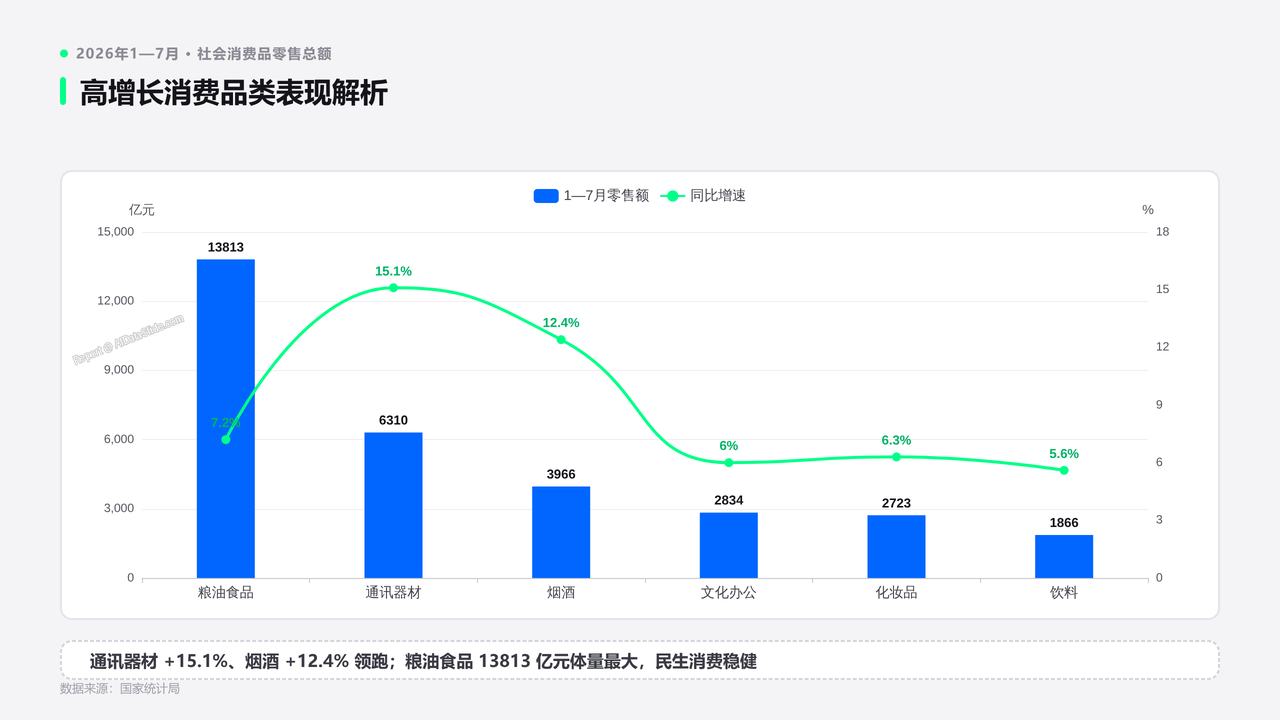 2026年1—7月份社会消费品零售总额分析报告 - slide_08