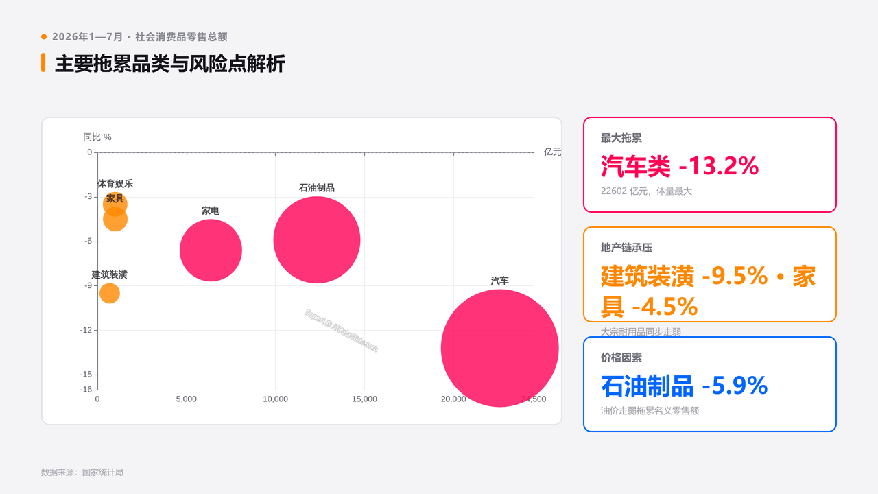 2026年1—7月份社会消费品零售总额分析报告 - slide_09