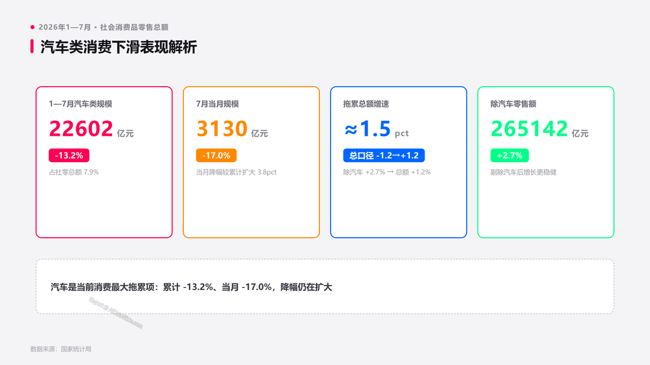 2026年1—7月份社会消费品零售总额分析报告 - slide_10