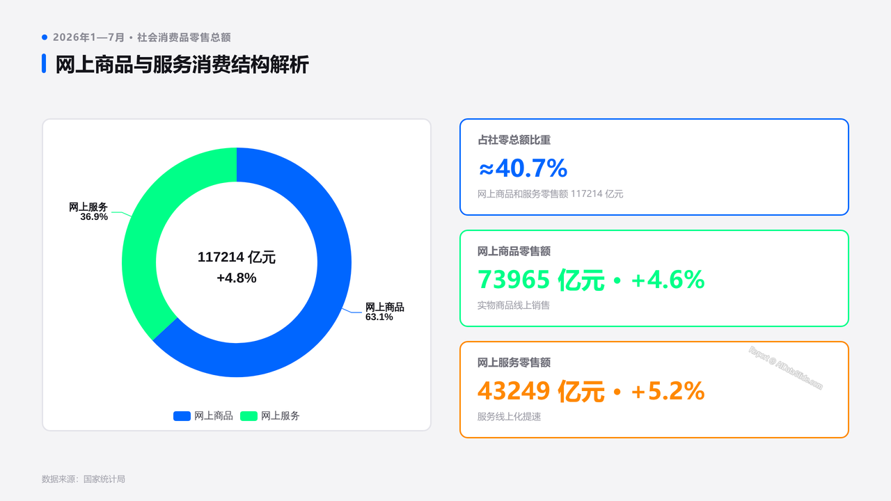 2026年1—7月份社会消费品零售总额分析报告 - slide_11