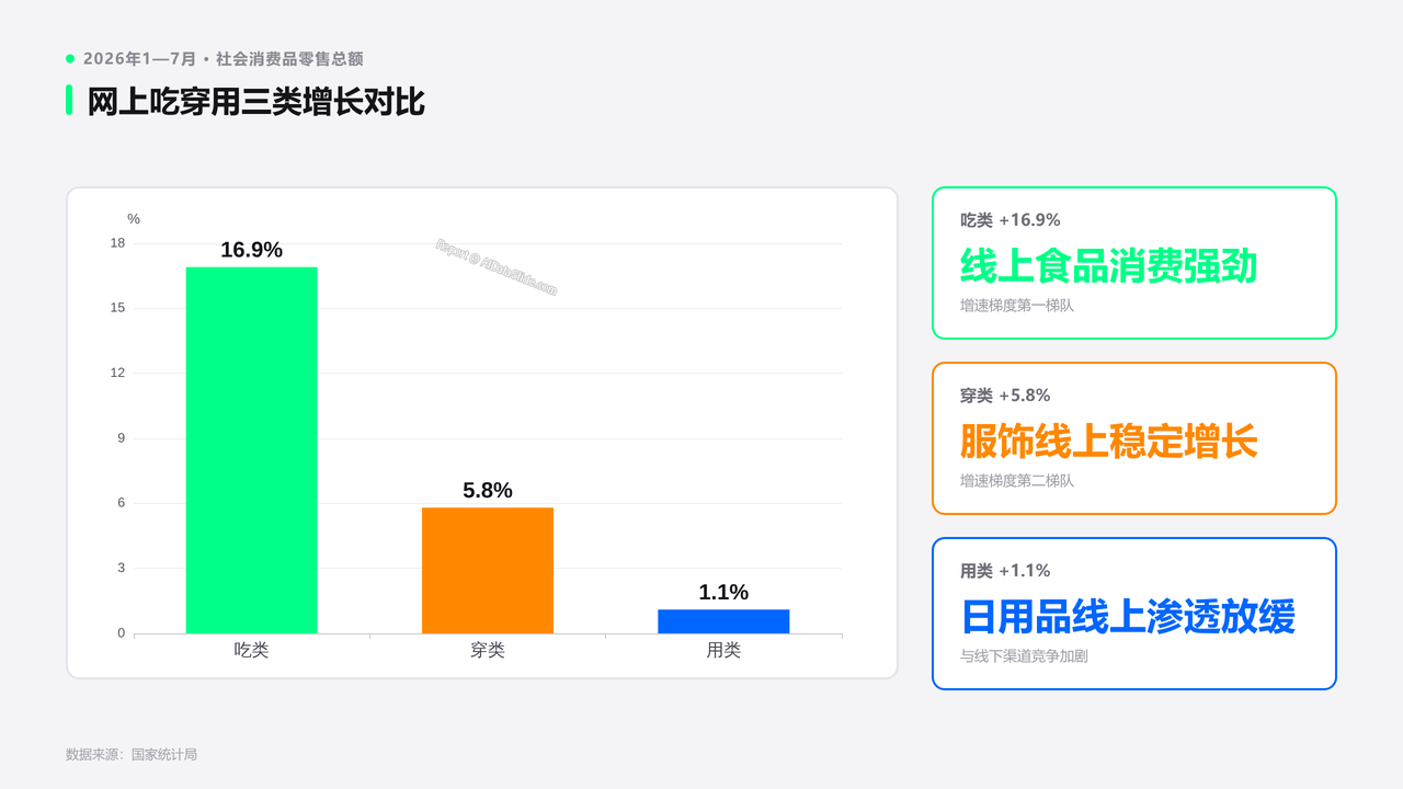 2026年1—7月份社会消费品零售总额分析报告 - slide_12