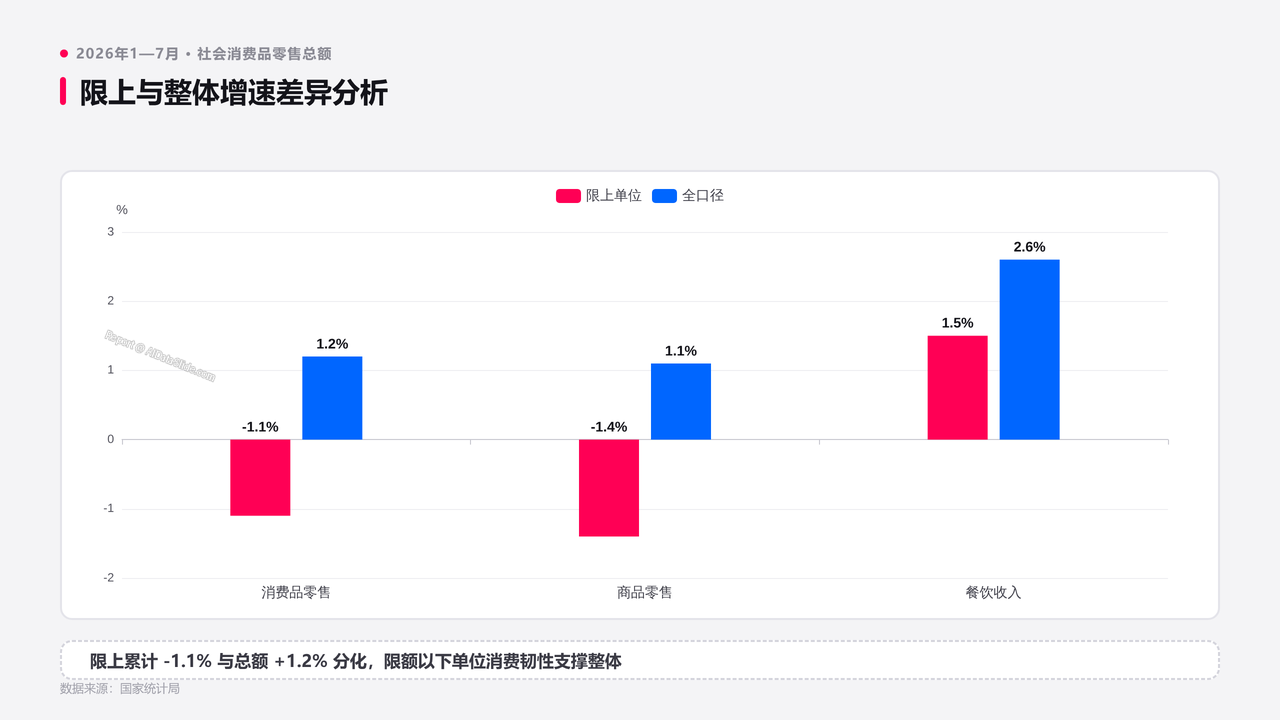 2026年1—7月份社会消费品零售总额分析报告 - slide_14