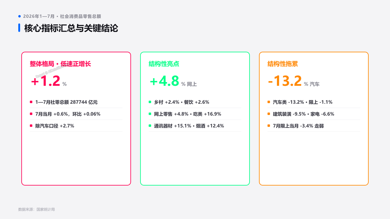 2026年1—7月份社会消费品零售总额分析报告 - slide_15