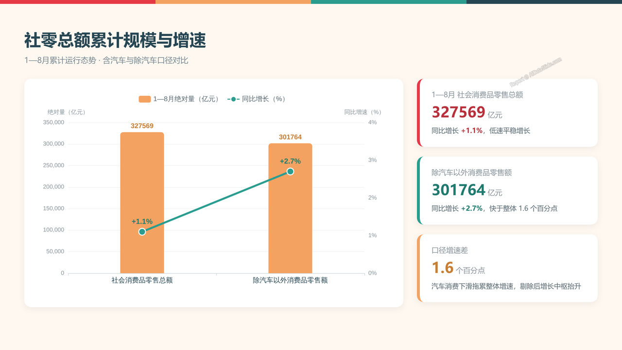 全国2026年1—8月份社会消费品零售总额分析报告 - 社零总额累计规模与增速