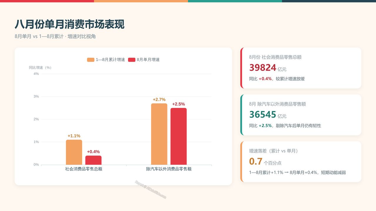 全国2026年1—8月份社会消费品零售总额分析报告 - 八月份单月消费市场表现