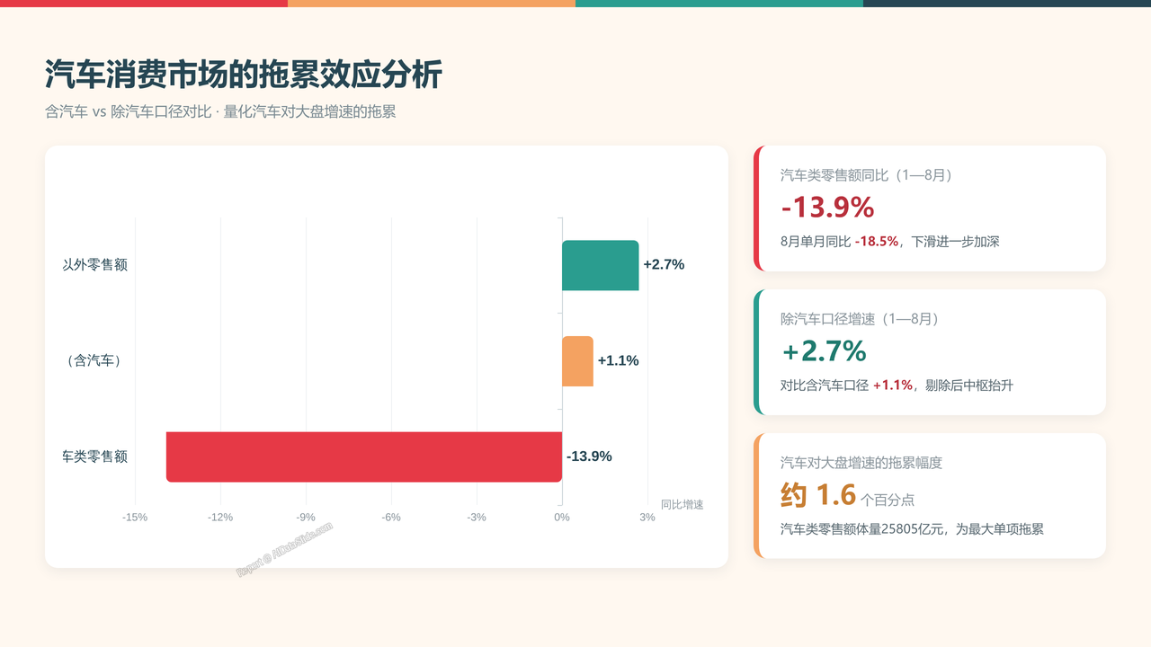 全国2026年1—8月份社会消费品零售总额分析报告 - 汽车消费市场的拖累效应分析