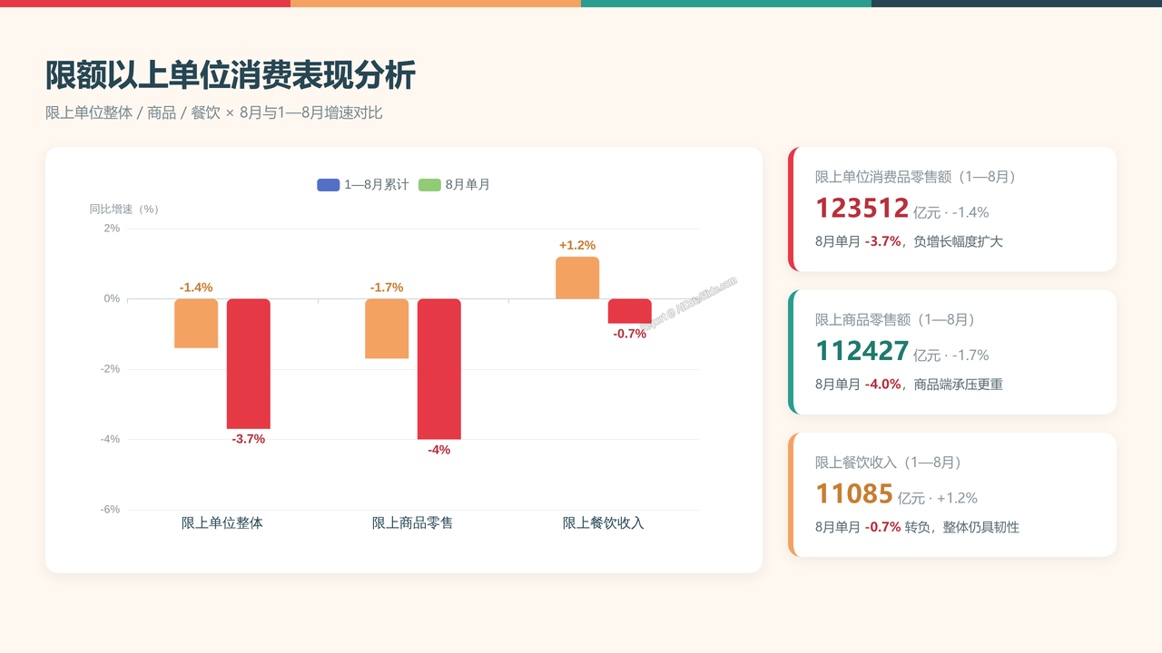 全国2026年1—8月份社会消费品零售总额分析报告 - 限额以上单位消费表现分析