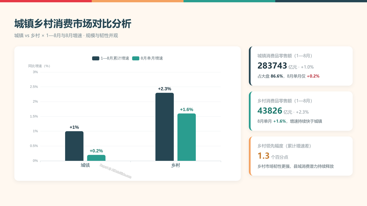 全国2026年1—8月份社会消费品零售总额分析报告 - 城镇乡村消费市场对比分析