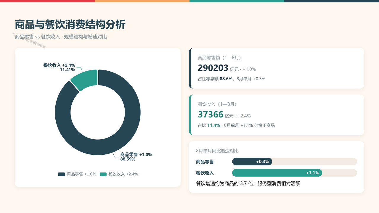 全国2026年1—8月份社会消费品零售总额分析报告 - 商品与餐饮消费结构分析