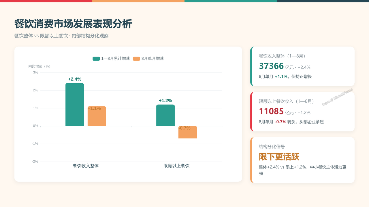 全国2026年1—8月份社会消费品零售总额分析报告 - 餐饮消费市场发展表现分析