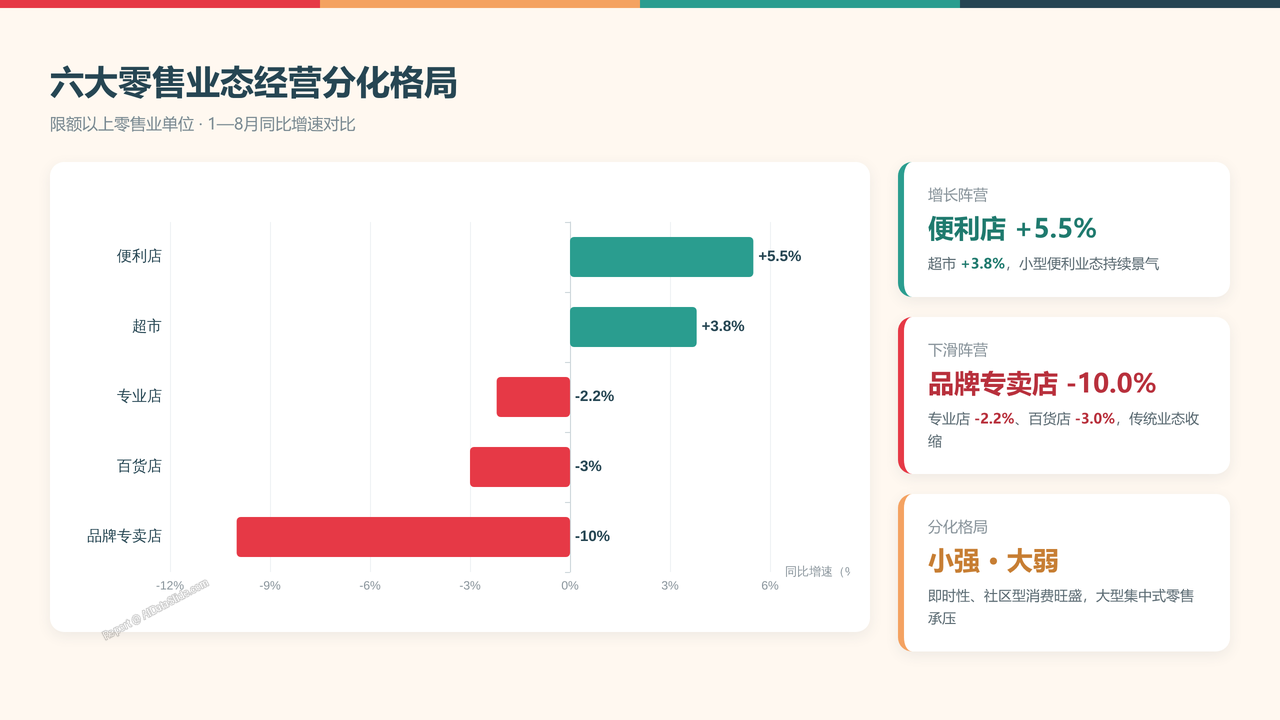 全国2026年1—8月份社会消费品零售总额分析报告 - 六大零售业态经营分化格局