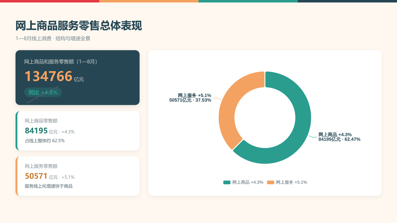 全国2026年1—8月份社会消费品零售总额分析报告 - 网上商品服务零售总体表现