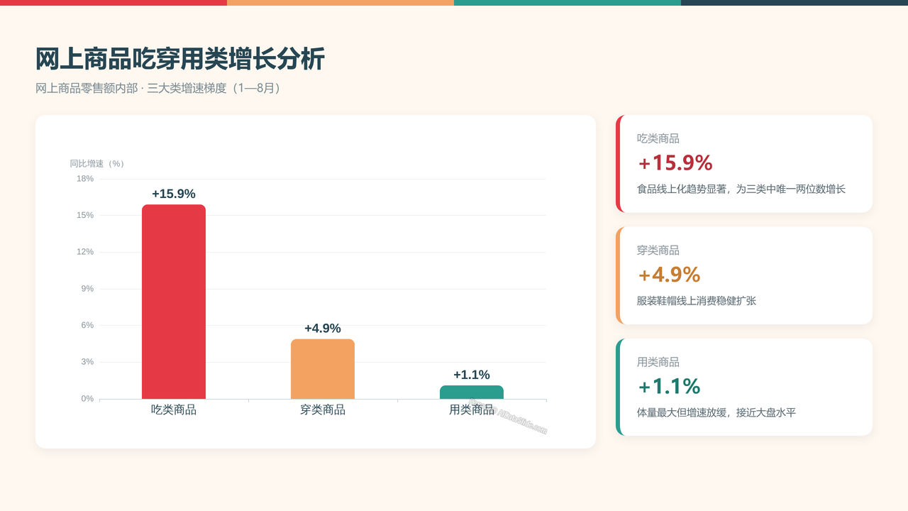 全国2026年1—8月份社会消费品零售总额分析报告 - 网上商品吃穿用类增长分析