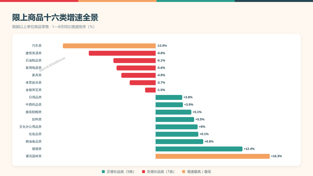 全国2026年1—8月份社会消费品零售总额分析报告 - 限上商品十六类增速全景