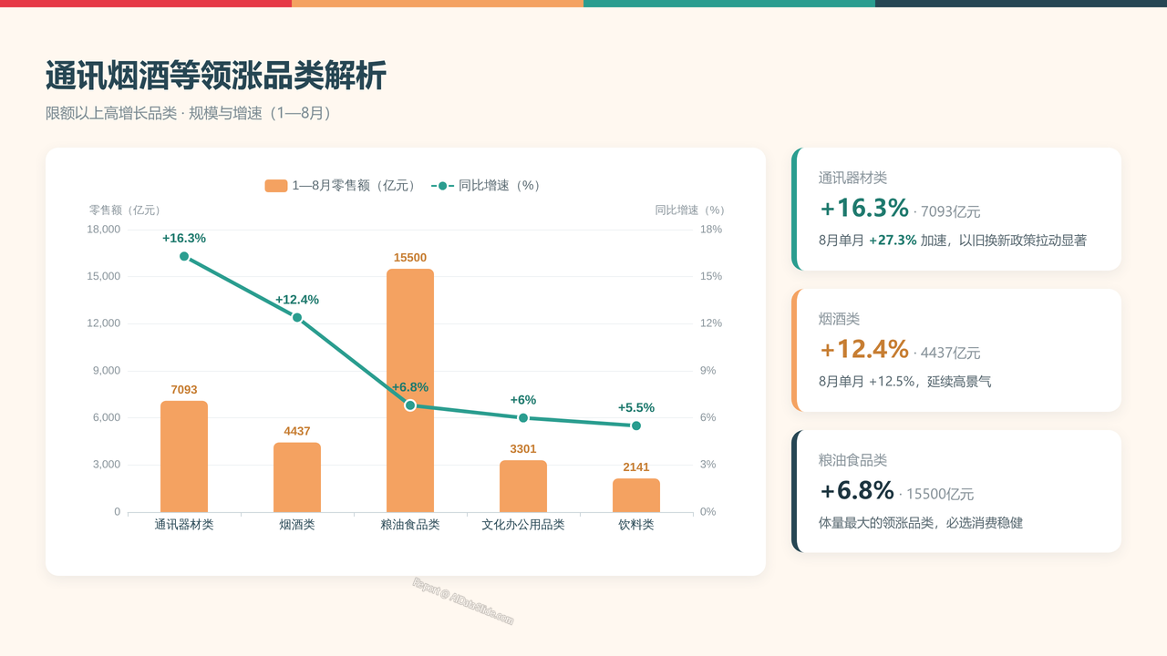 全国2026年1—8月份社会消费品零售总额分析报告 - 通讯烟酒等领涨品类解析