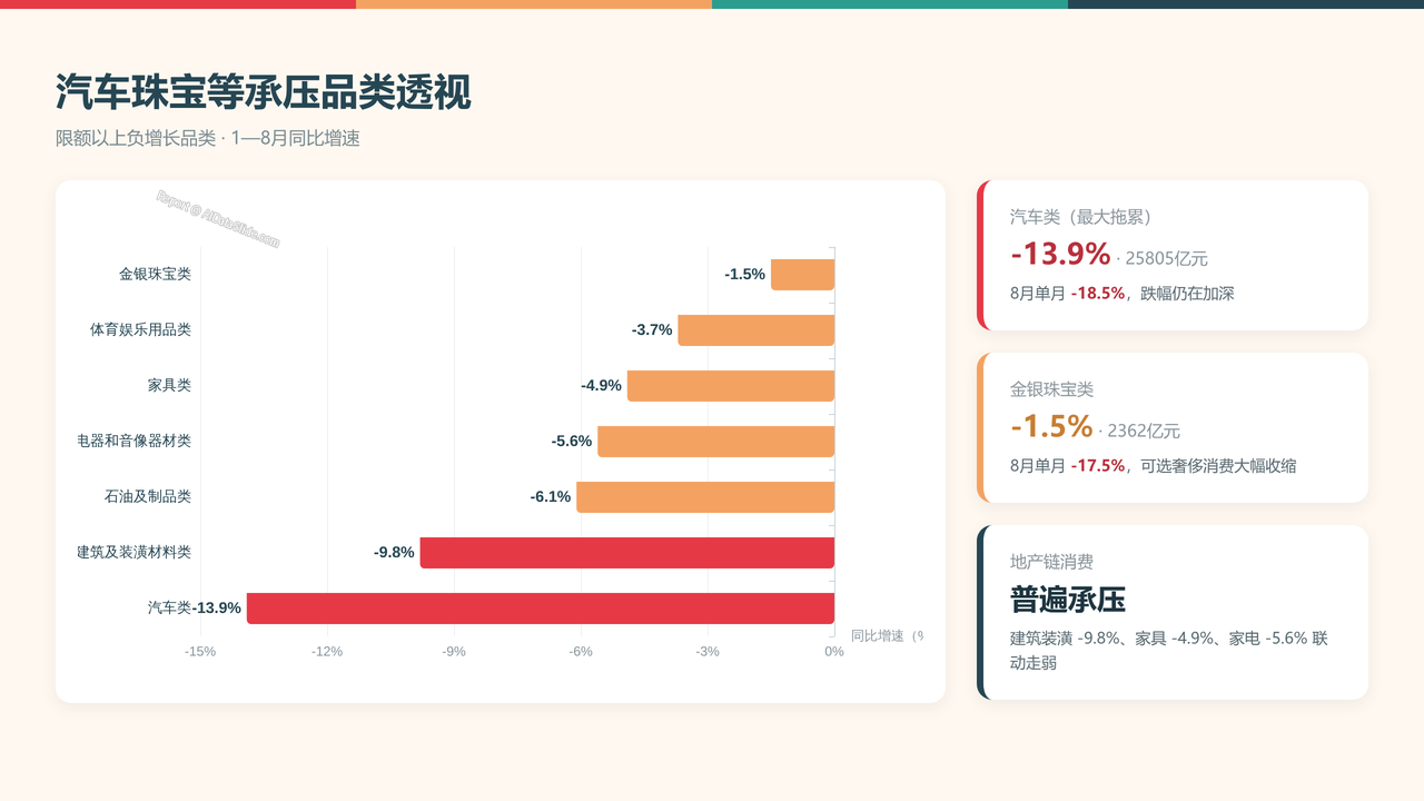 全国2026年1—8月份社会消费品零售总额分析报告 - 汽车珠宝等承压品类透视
