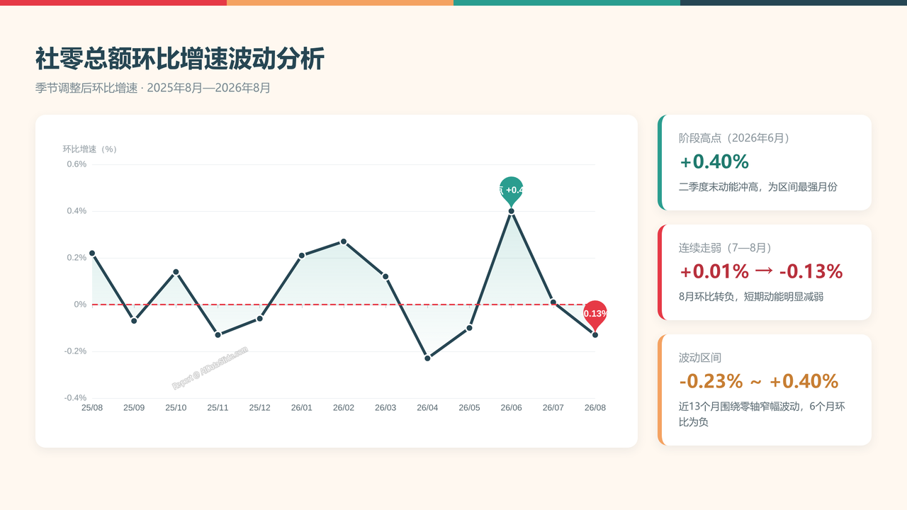 全国2026年1—8月份社会消费品零售总额分析报告 - 社零总额环比增速波动分析