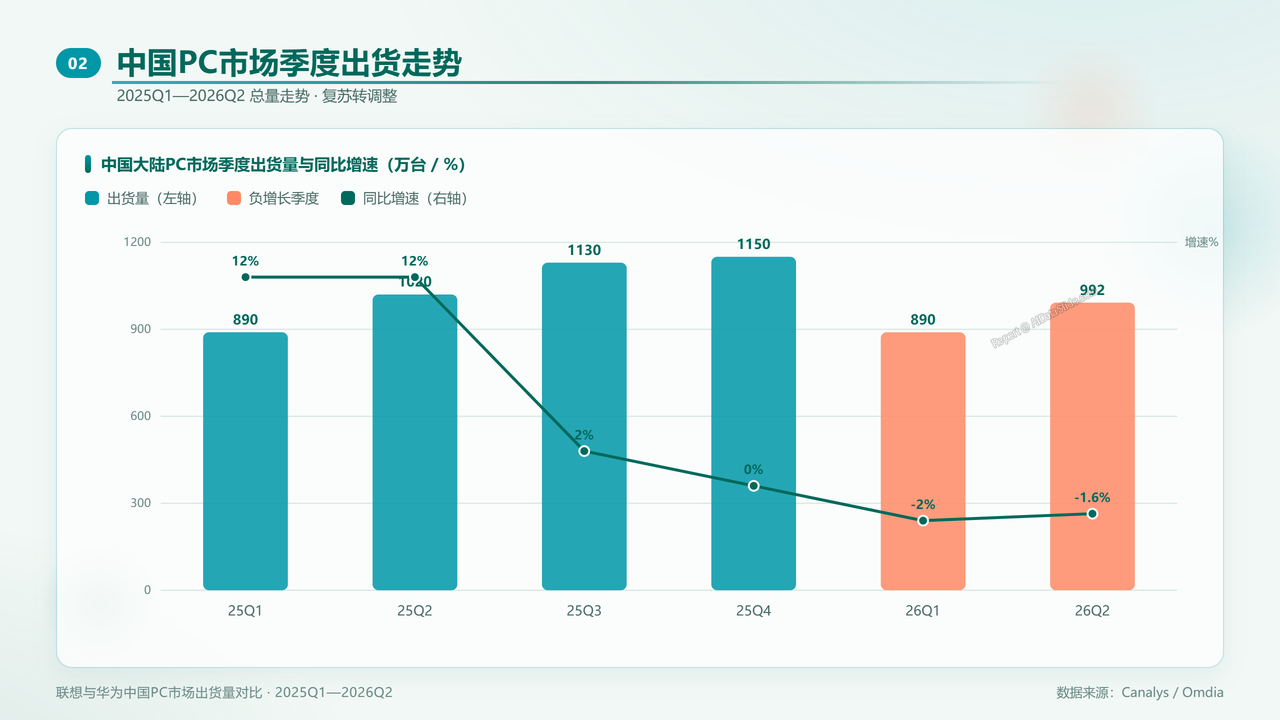 联想与华为中国PC市场出货量对比研究报告(2025年Q1—2026年Q2) 分析报告 - 中国PC市场季度出货走势