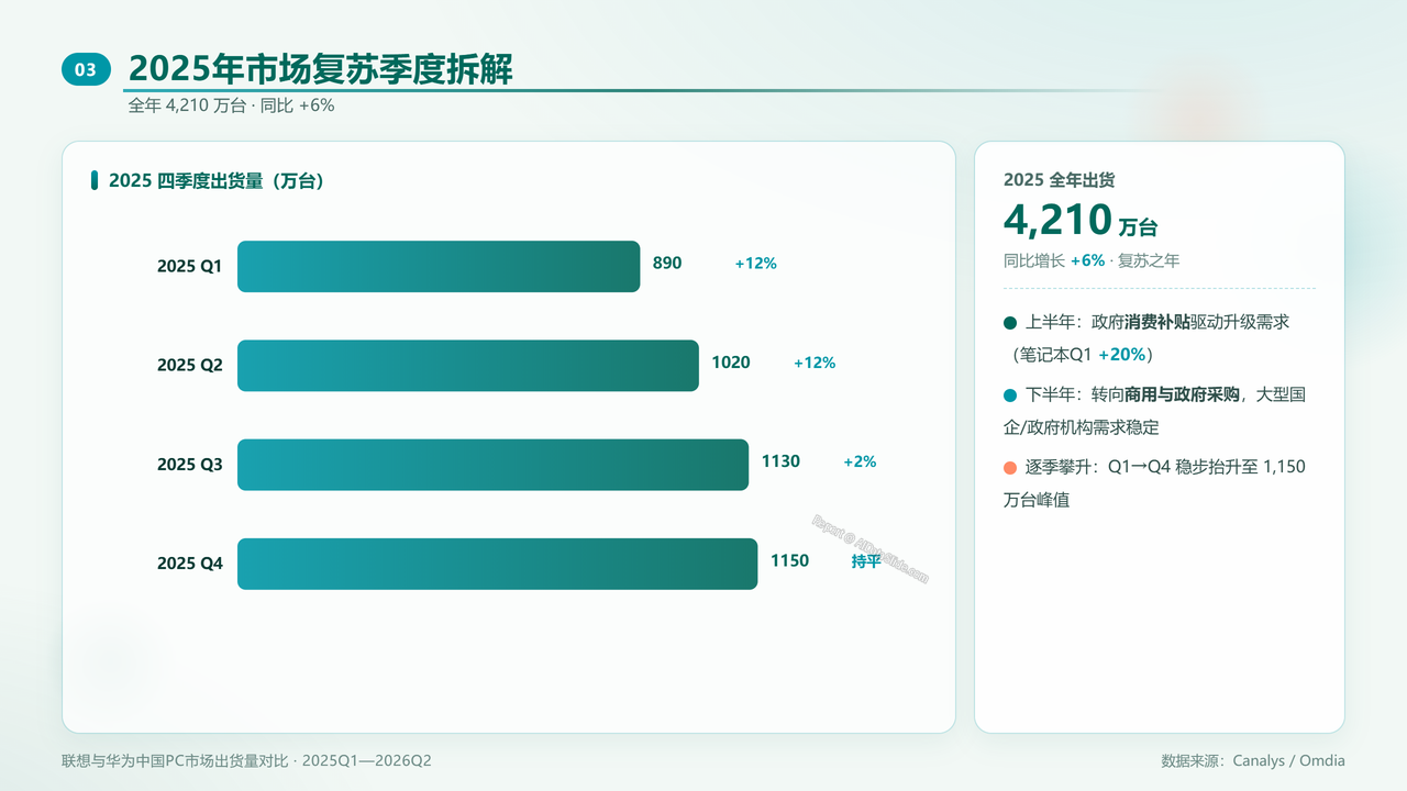 联想与华为中国PC市场出货量对比研究报告(2025年Q1—2026年Q2) 分析报告 - 2025年市场复苏季度拆解