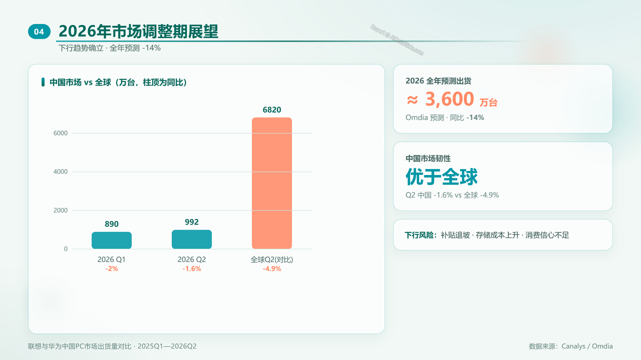 联想与华为中国PC市场出货量对比研究报告(2025年Q1—2026年Q2) 分析报告 - 2026年市场调整期展望