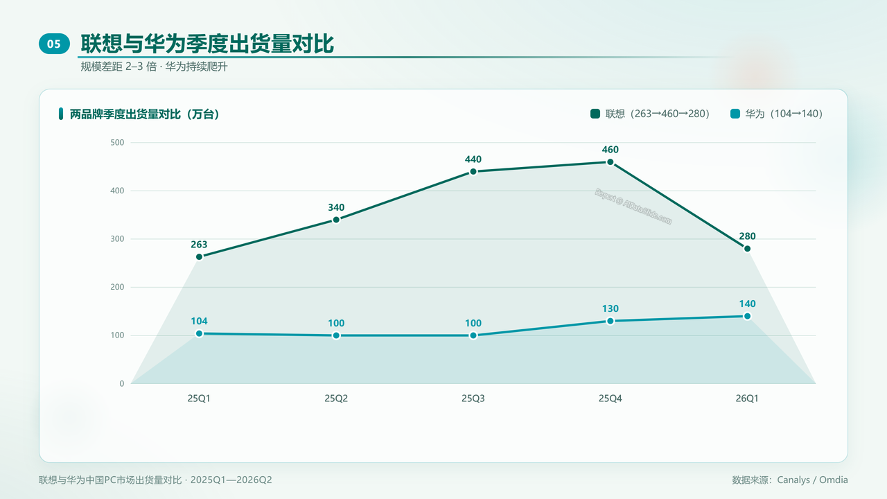 联想与华为中国PC市场出货量对比研究报告(2025年Q1—2026年Q2) 分析报告 - 联想与华为季度出货量对比