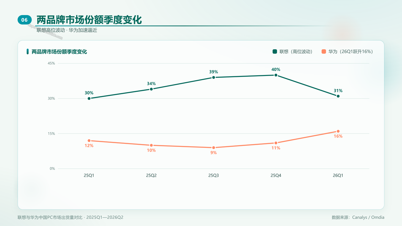 联想与华为中国PC市场出货量对比研究报告(2025年Q1—2026年Q2) 分析报告 - 两品牌市场份额季度变化