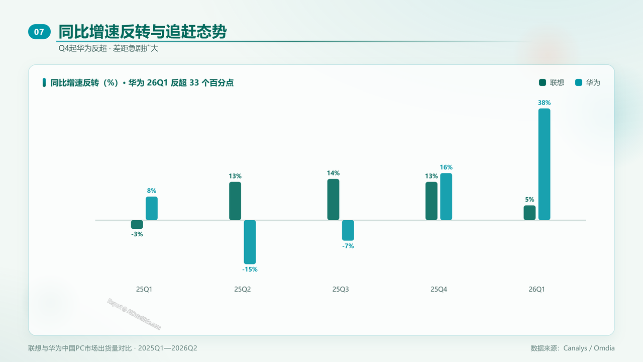联想与华为中国PC市场出货量对比研究报告(2025年Q1—2026年Q2) 分析报告 - 同比增速反转与追赶态势