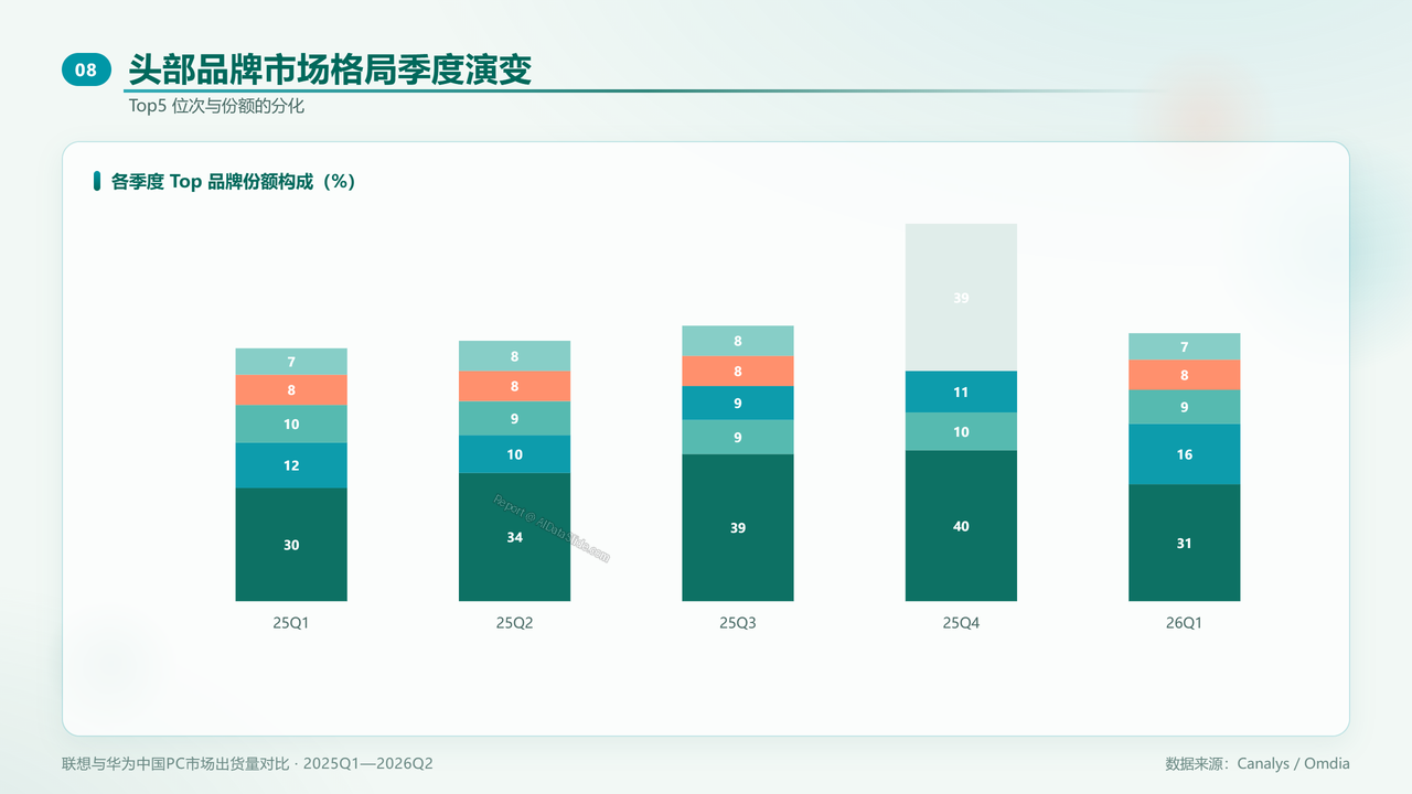 联想与华为中国PC市场出货量对比研究报告(2025年Q1—2026年Q2) 分析报告 - 头部品牌市场格局季度演变