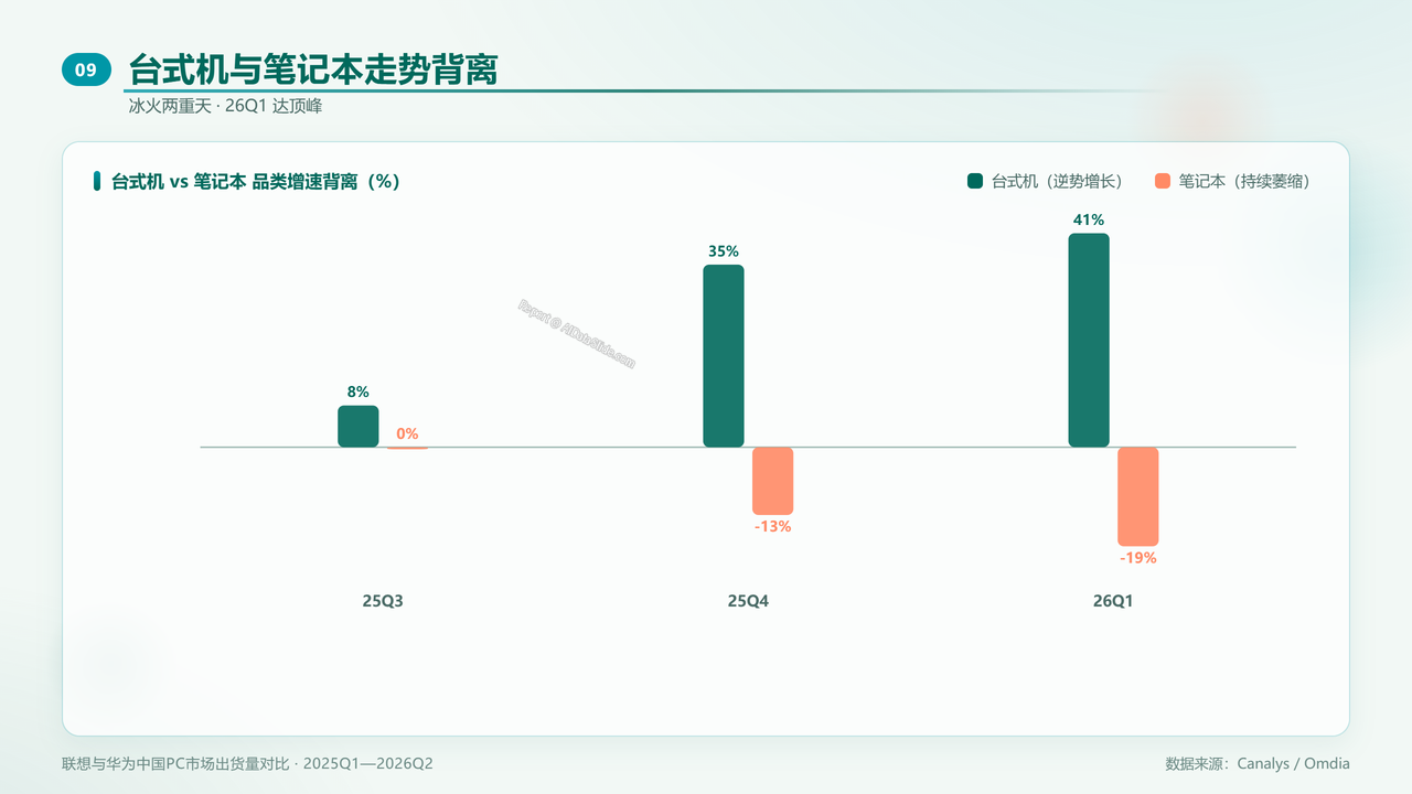 联想与华为中国PC市场出货量对比研究报告(2025年Q1—2026年Q2) 分析报告 - 台式机与笔记本走势背离
