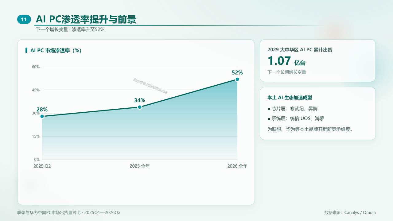 联想与华为中国PC市场出货量对比研究报告(2025年Q1—2026年Q2) 分析报告 - AI PC渗透率提升与前景