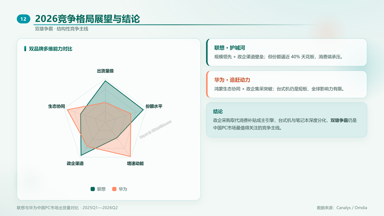 联想与华为中国PC市场出货量对比研究报告(2025年Q1—2026年Q2) 分析报告 - 2026竞争格局展望与结论