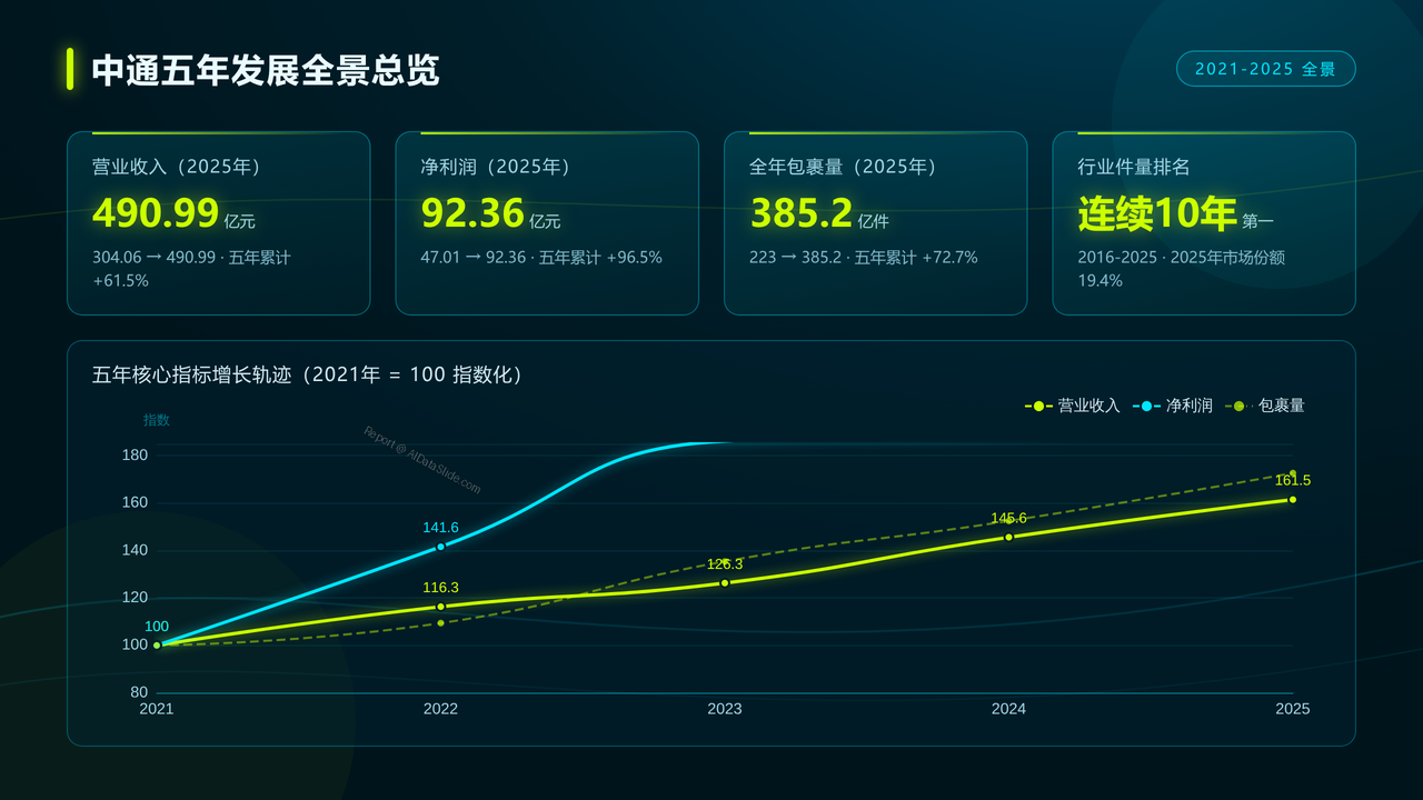 中通快递2021-2025年的年度发展数据分析报告 分析报告 - slide_01