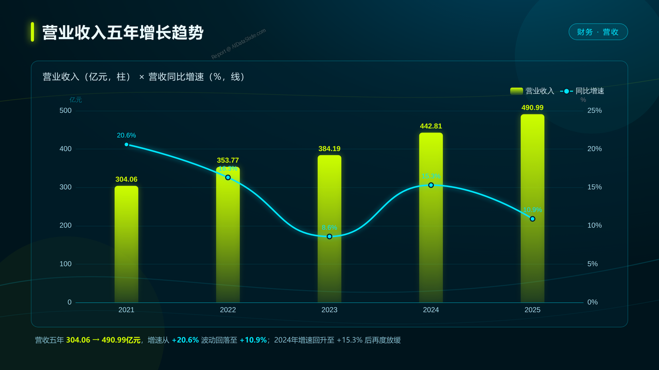 中通快递2021-2025年的年度发展数据分析报告 分析报告 - slide_02