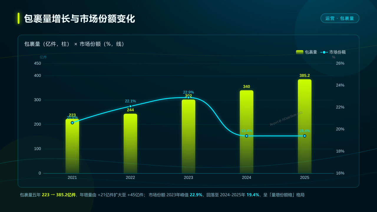 中通快递2021-2025年的年度发展数据分析报告 分析报告 - slide_05