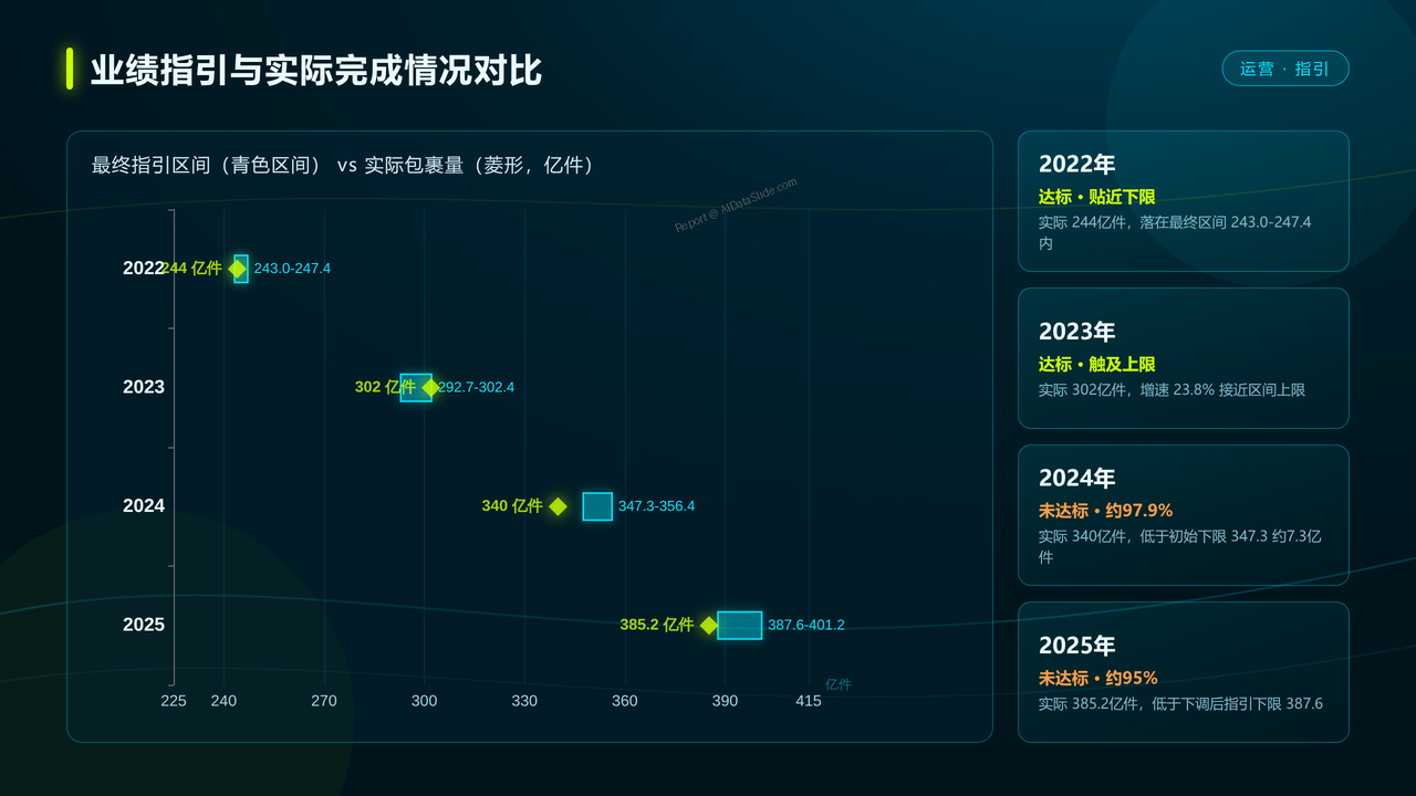 中通快递2021-2025年的年度发展数据分析报告 分析报告 - slide_06