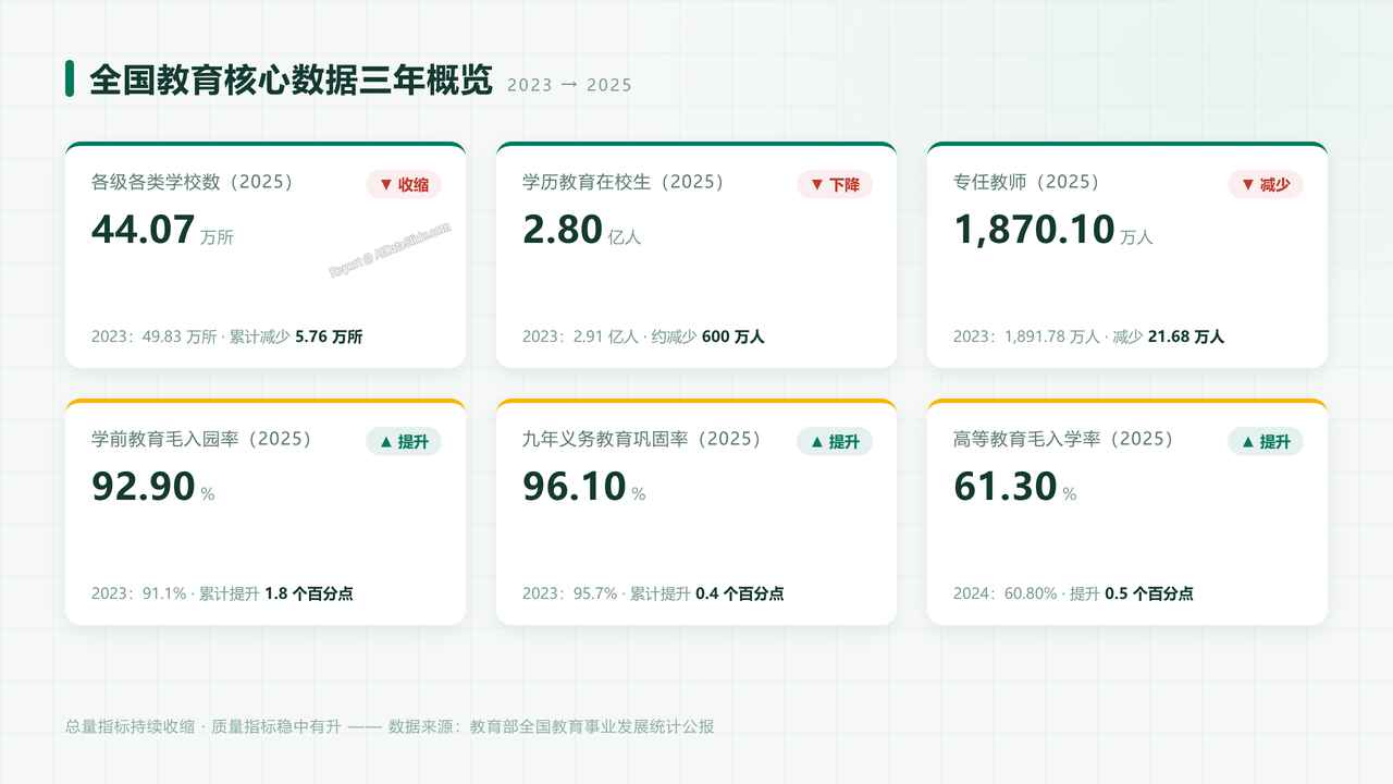 全国教育事业发展统计公报:2023年至2025年核心数据分析 - slide_01
