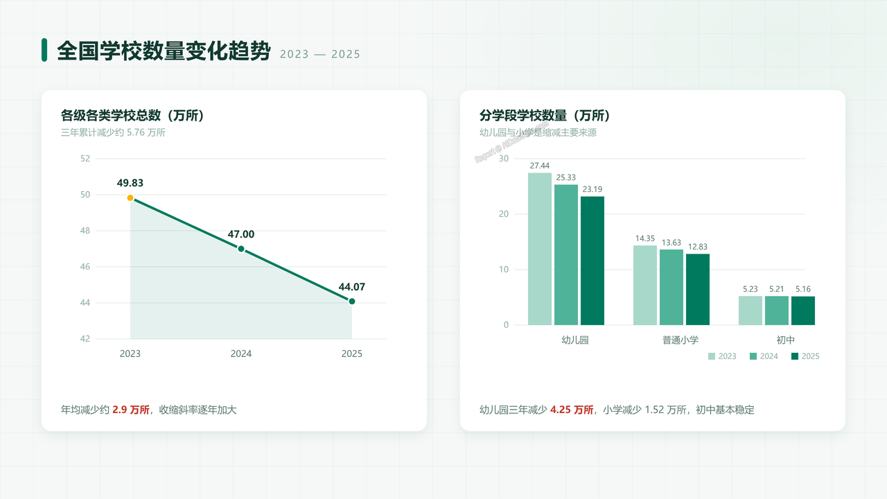 全国教育事业发展统计公报:2023年至2025年核心数据分析 - slide_02