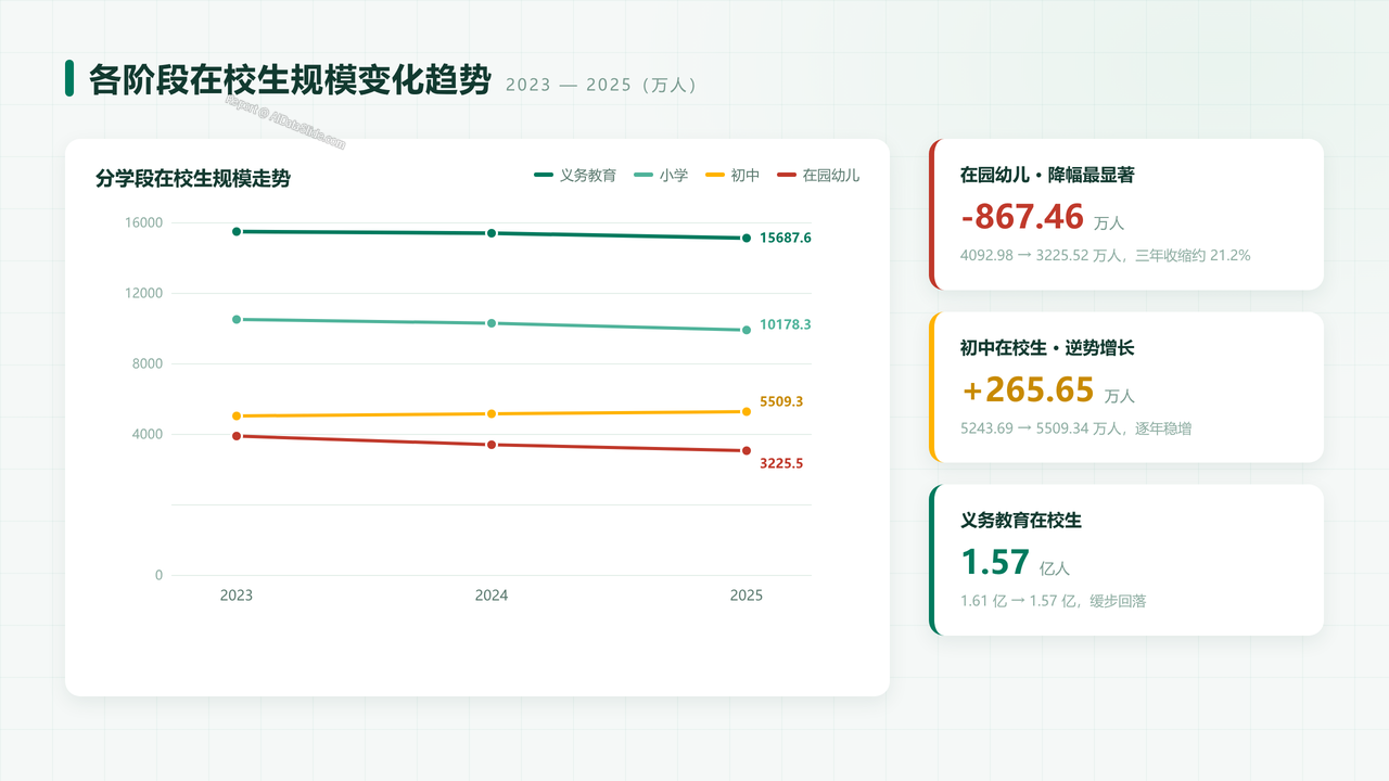 全国教育事业发展统计公报:2023年至2025年核心数据分析 - slide_03