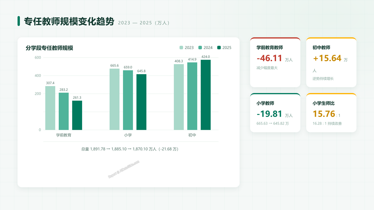 全国教育事业发展统计公报:2023年至2025年核心数据分析 - slide_04