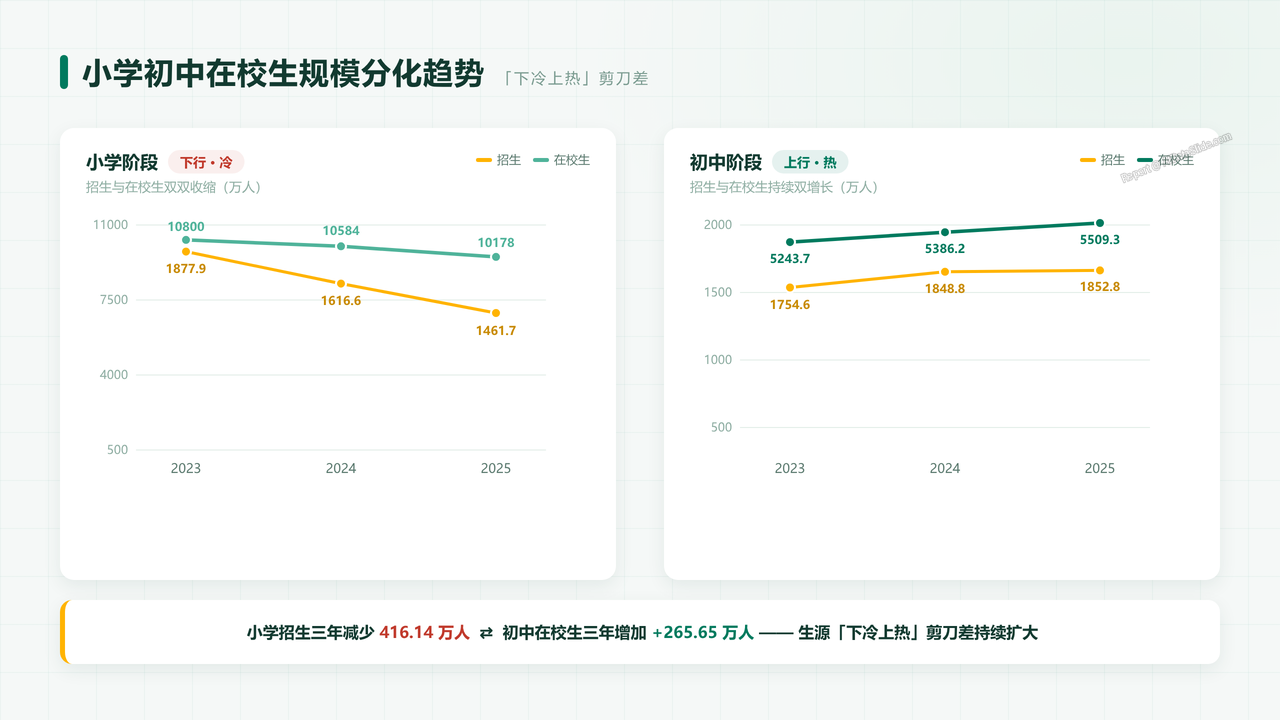 全国教育事业发展统计公报:2023年至2025年核心数据分析 - slide_06