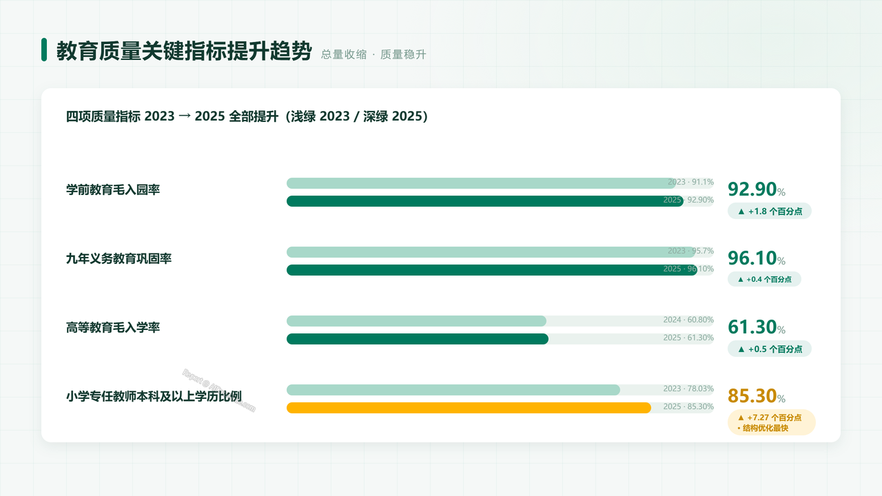 全国教育事业发展统计公报:2023年至2025年核心数据分析 - slide_07