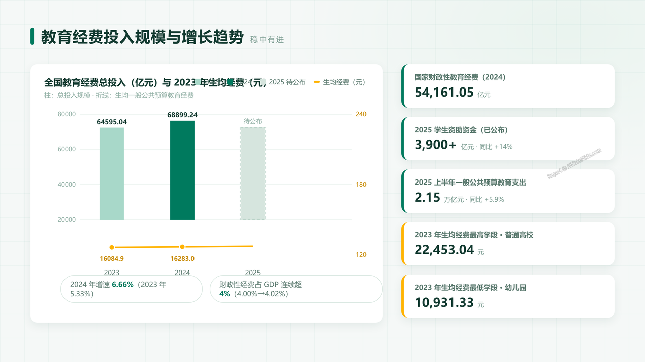 全国教育事业发展统计公报:2023年至2025年核心数据分析 - slide_08